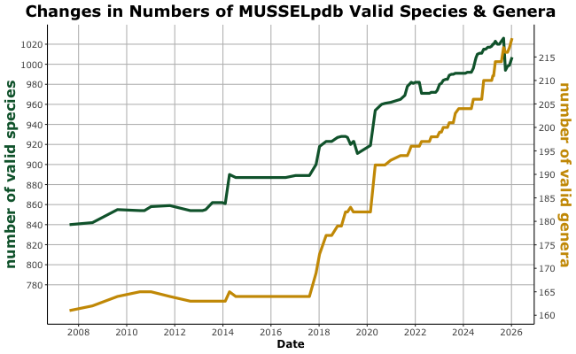 Changes in the number of species and genera since 2007, according to the MUSSELpdb