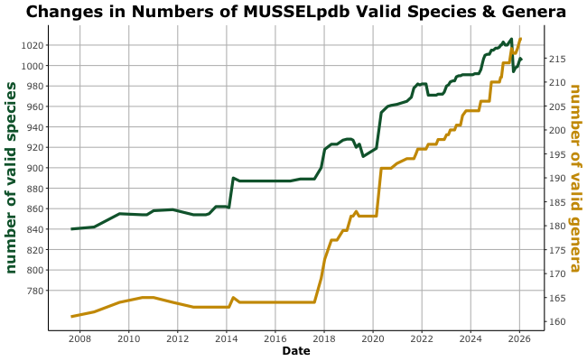 Changes in the number of species and genera since 2007, according to the MUSSELpdb