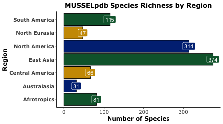 Graph of freshwater mussel species richness by region, according to the MUSSELpdb