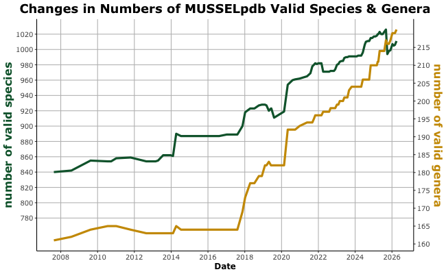 Changes in the number of species and genera since 2007, according to the MUSSELpdb