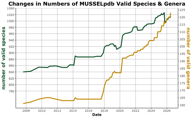 Changes in the number of species and genera since 2007, according to the MUSSELpdb