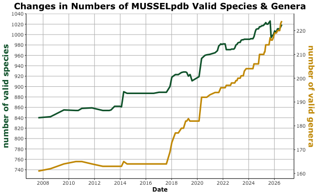 Changes in the number of species and genera since 2007, according to the MUSSELpdb