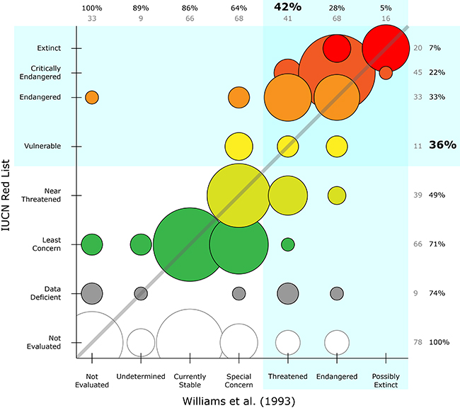 Conservation status alignment for IUCN Red List and Willliams et al. (1993)